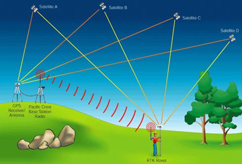 什么是RTK?有了RTK差分,無人機精度就厘米級了?
