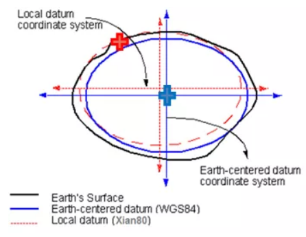 坐標轉換中的七參數(shù)詳談,測量員值得收藏